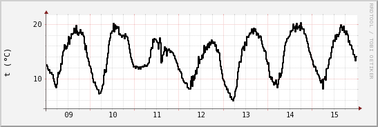 wykres przebiegu zmian windchill temp.