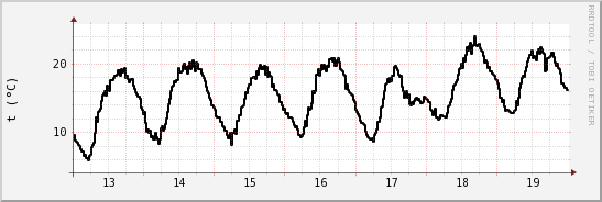 wykres przebiegu zmian windchill temp.