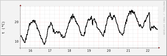 wykres przebiegu zmian windchill temp.