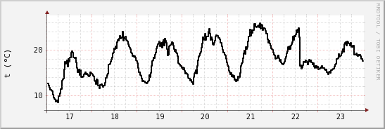 wykres przebiegu zmian windchill temp.