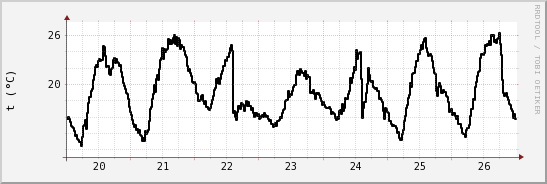 wykres przebiegu zmian windchill temp.