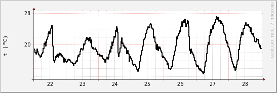 wykres przebiegu zmian windchill temp.