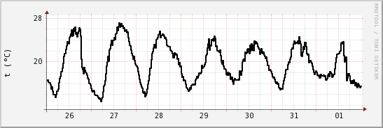 wykres przebiegu zmian windchill temp.