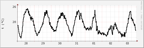 wykres przebiegu zmian windchill temp.