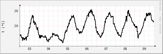 wykres przebiegu zmian windchill temp.