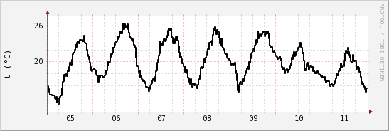 wykres przebiegu zmian windchill temp.