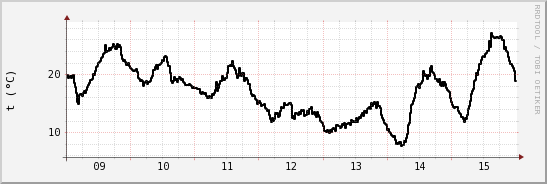 wykres przebiegu zmian windchill temp.