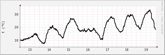 wykres przebiegu zmian windchill temp.