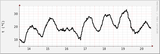 wykres przebiegu zmian windchill temp.