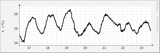 wykres przebiegu zmian windchill temp.