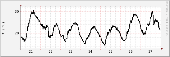 wykres przebiegu zmian windchill temp.