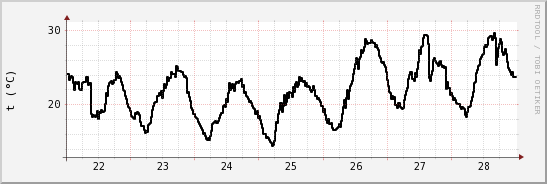 wykres przebiegu zmian windchill temp.