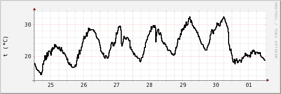wykres przebiegu zmian windchill temp.