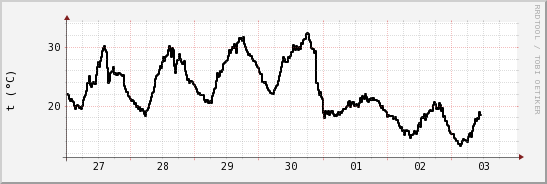 wykres przebiegu zmian windchill temp.