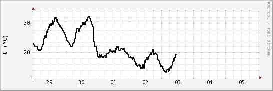 wykres przebiegu zmian windchill temp.