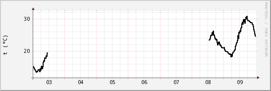 wykres przebiegu zmian windchill temp.