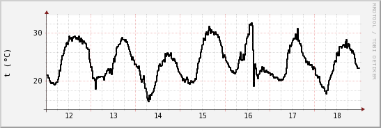 wykres przebiegu zmian windchill temp.