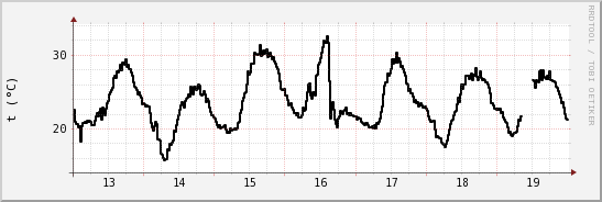 wykres przebiegu zmian windchill temp.