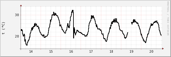 wykres przebiegu zmian windchill temp.