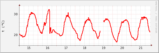 wykres przebiegu zmian temp powietrza