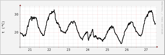 wykres przebiegu zmian windchill temp.