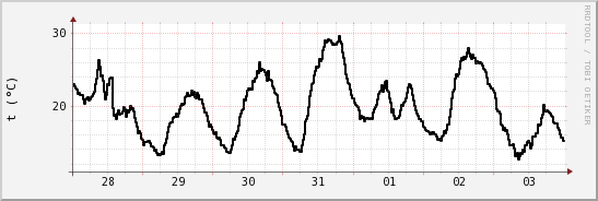 wykres przebiegu zmian windchill temp.