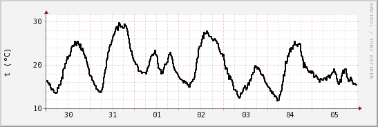 wykres przebiegu zmian windchill temp.