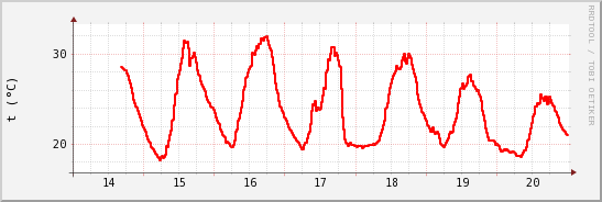 wykres przebiegu zmian temp powietrza