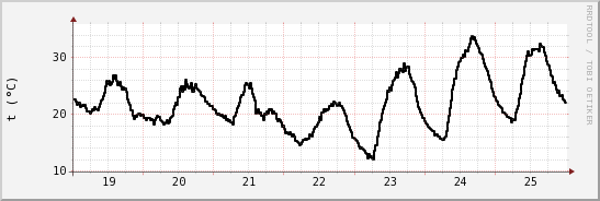 wykres przebiegu zmian windchill temp.