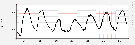 wykres przebiegu zmian windchill temp.