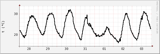 wykres przebiegu zmian windchill temp.