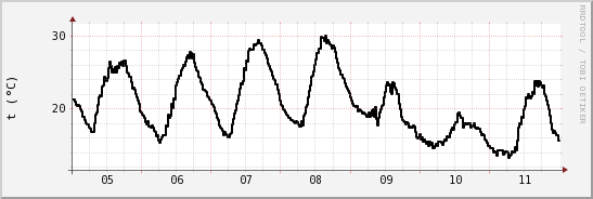 wykres przebiegu zmian windchill temp.