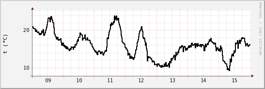 wykres przebiegu zmian windchill temp.