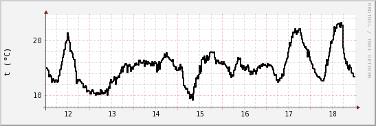 wykres przebiegu zmian windchill temp.