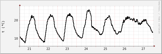 wykres przebiegu zmian windchill temp.