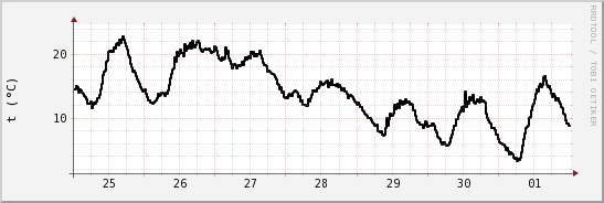 wykres przebiegu zmian windchill temp.