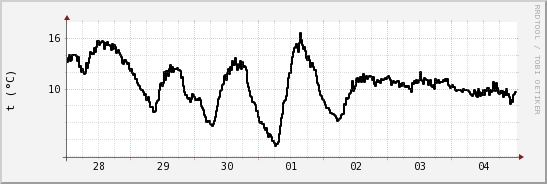 wykres przebiegu zmian windchill temp.