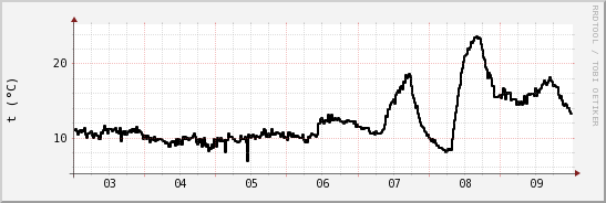 wykres przebiegu zmian windchill temp.