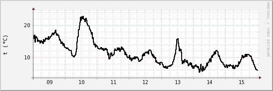 wykres przebiegu zmian windchill temp.