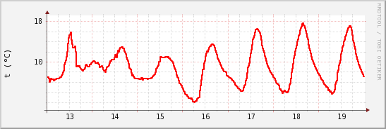 wykres przebiegu zmian temp powietrza