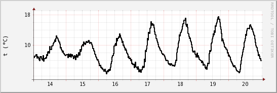 wykres przebiegu zmian windchill temp.
