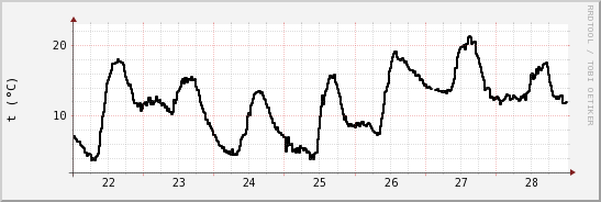 wykres przebiegu zmian windchill temp.
