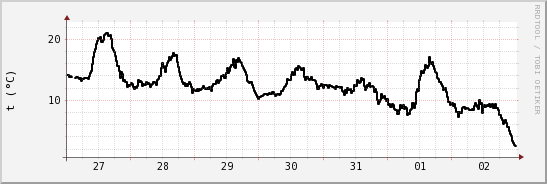 wykres przebiegu zmian windchill temp.