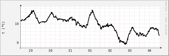 wykres przebiegu zmian windchill temp.