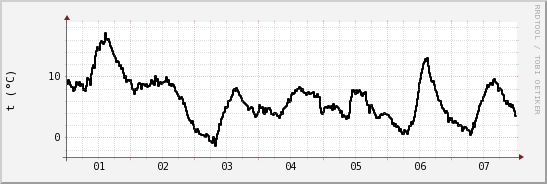 wykres przebiegu zmian windchill temp.