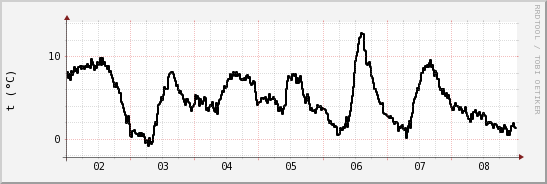 wykres przebiegu zmian windchill temp.