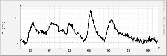 wykres przebiegu zmian windchill temp.