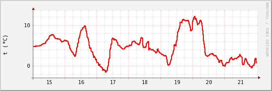 wykres przebiegu zmian temp powietrza