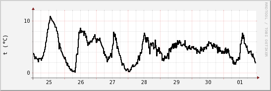 wykres przebiegu zmian windchill temp.