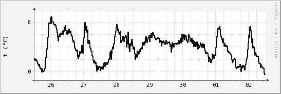 wykres przebiegu zmian windchill temp.